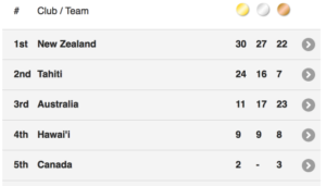 va'a world sprints medal count